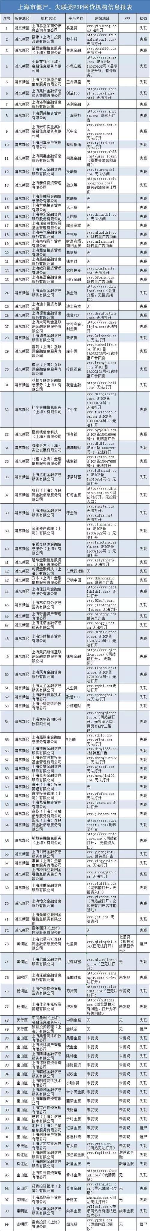 上海p2p公司排名，p2p投资公司排名（上海公布99家失联类网贷机构名单）