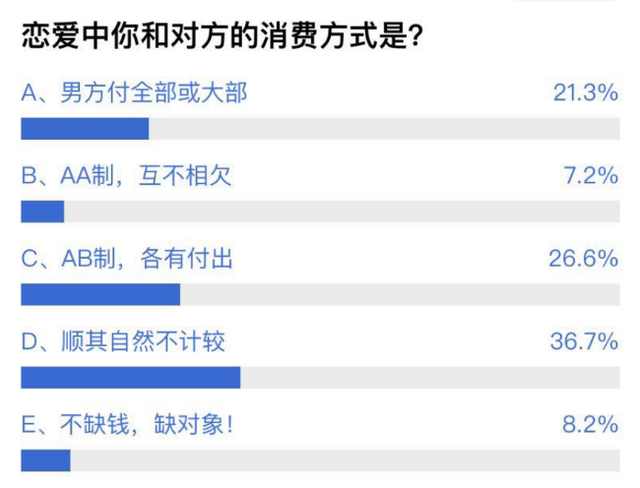 aa制是什么意思，AA制打架是什么意思（超7成网友认为没问题）