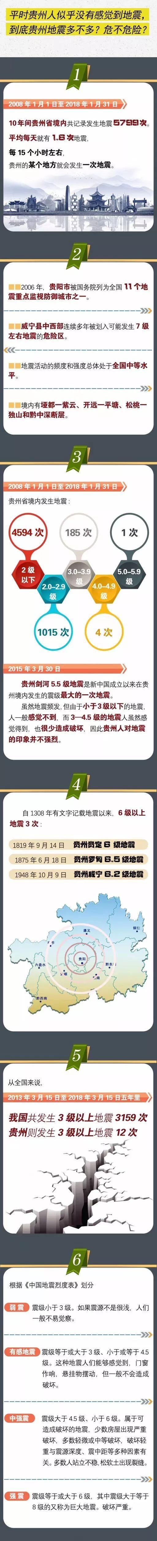 贵州有过地震吗什么时候，贵州哪儿地震了（省地震局专家权威解答）