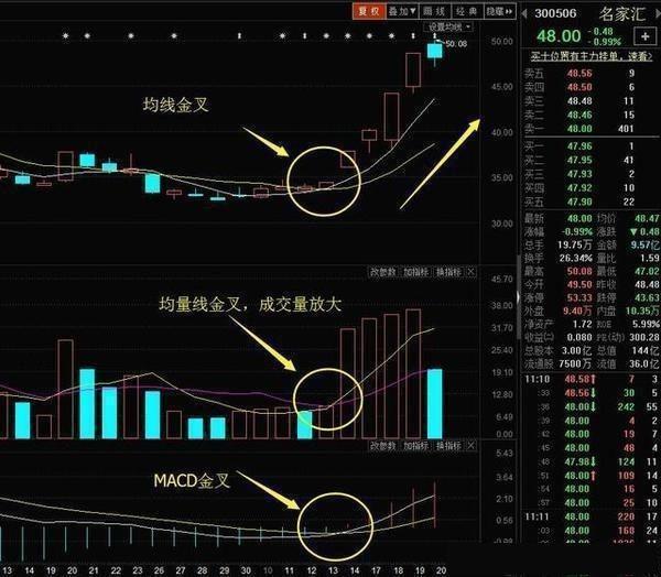 均量 千手指标公式，成交量高换手率低为什么（均价线+均量线+MACD）