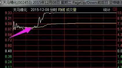 集合競價買賣股票技巧(極少人清晰知道三種集合競價選股法)