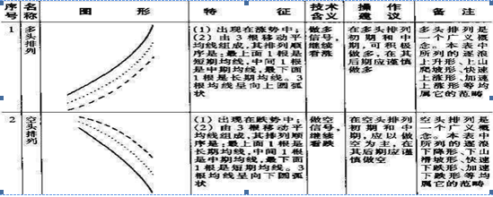 一根均线炒股,一根均线战法最准确（搞懂这27种基本均线组合形态）