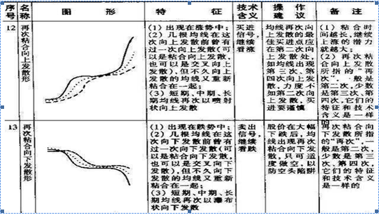 一根均线炒股,一根均线战法最准确（搞懂这27种基本均线组合形态）