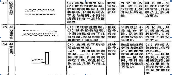 一根均线炒股,一根均线战法最准确（搞懂这27种基本均线组合形态）