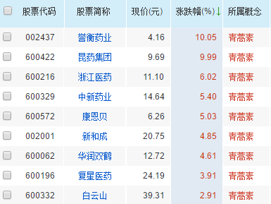 青蒿素概念股，青蒿素概念股票（海印股份疑蹭热点股价却被“打回原形”）