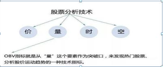 obv指标是什么意思，obv指标两根线（散户经常忽略的“OBV”指标）