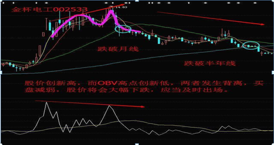 obv指标是什么意思，obv指标两根线（散户经常忽略的“OBV”指标）