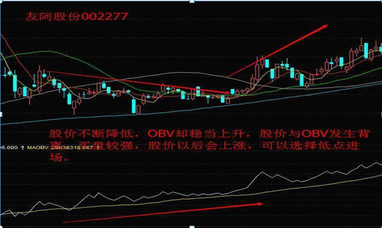 obv指标是什么意思，obv指标两根线（散户经常忽略的“OBV”指标）