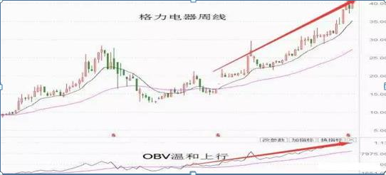 obv指标是什么意思，obv指标两根线（散户经常忽略的“OBV”指标）
