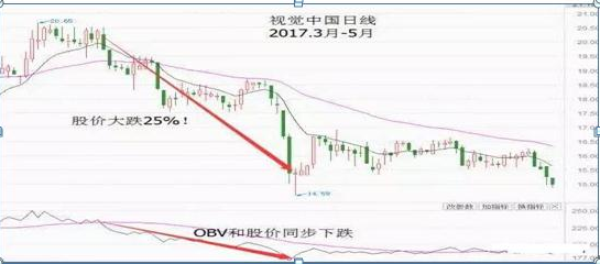 obv指标是什么意思，obv指标两根线（散户经常忽略的“OBV”指标）