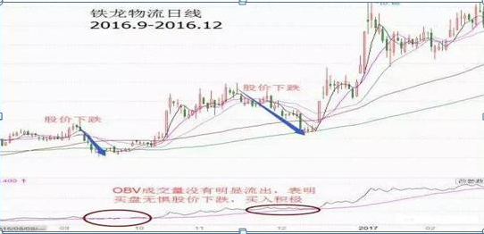 obv指标是什么意思，obv指标两根线（散户经常忽略的“OBV”指标）