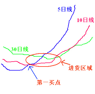 散户炒股赚钱最简单有效的方法（史上最简单的炒股方法）