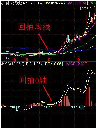 5个短线炒股的最基本技术（史上最简单的炒股方法）