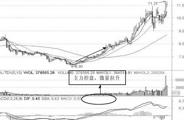 常见的4种量价关系，量价关系十大口诀（“不知量价不见主力”）