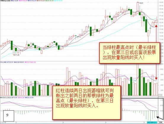 股票红绿柱各代表什么（MACD不看金叉死叉）