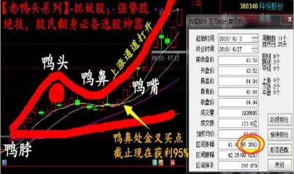 老鸭头选股公式（经久不倒“老鸭头”战法+选股器选股公式）