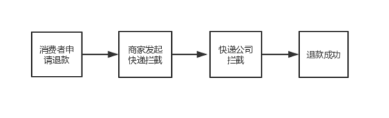 怎么拦截快递(快递刚发货可以拦截吗)