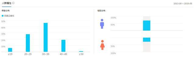 网易云音乐1~10等级需要多少听歌量升级表，网易云1-10级的分别多少歌（网易云音乐产品体验分析报告）