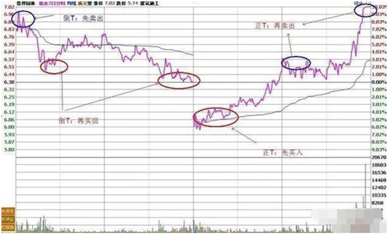 股市里最稳妥的做t方法（“做T高手”自述）