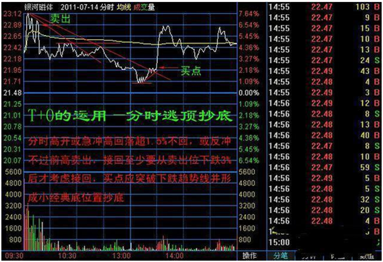 股市里最稳妥的做t方法（“做T高手”自述）