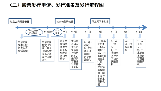 新股上市时间，新股一般多久上市交易（新股一般在发行结束后8个交易日内上市）