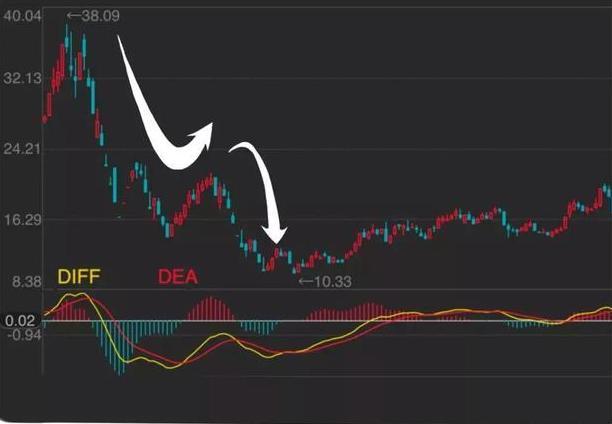 股票红绿柱各代表什么（MACD不看金叉死叉）