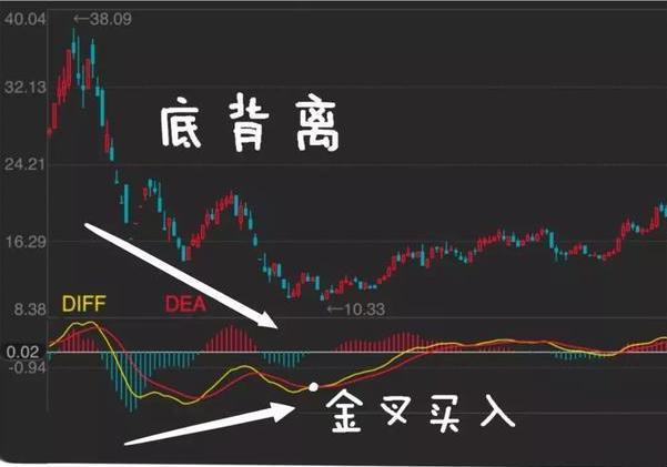 股票红绿柱各代表什么（MACD不看金叉死叉）