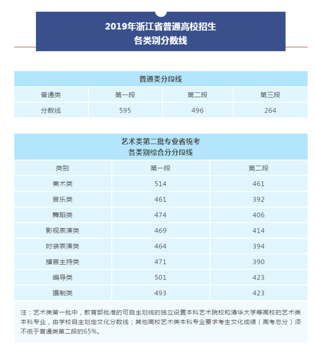 浙江高考满分是多少分，2022浙江高考总分多少分满分（2019年浙江高考分数线揭晓）