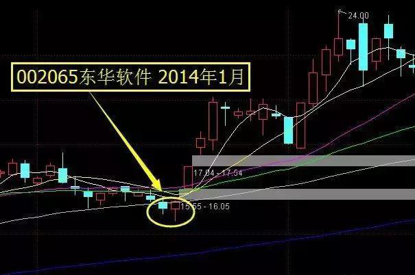 双底股票形态分析，双底形态的成交量（一旦盘面出现“双针探底”形态即是底部捡钱机会）