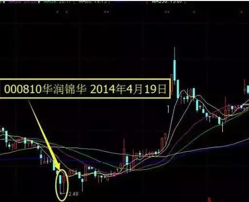 双底股票形态分析，双底形态的成交量（一旦盘面出现“双针探底”形态即是底部捡钱机会）