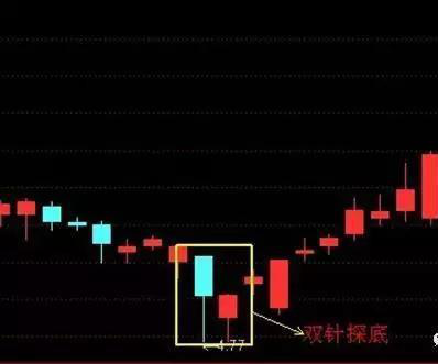双底股票形态分析，双底形态的成交量（一旦盘面出现“双针探底”形态即是底部捡钱机会）