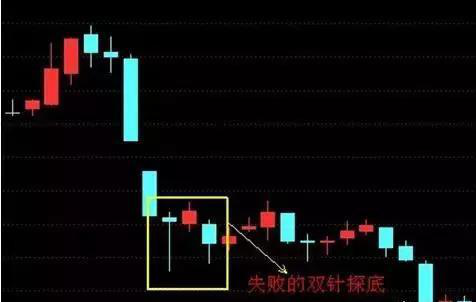 双底股票形态分析，双底形态的成交量（一旦盘面出现“双针探底”形态即是底部捡钱机会）