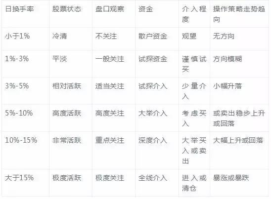 股票换手率多少算高多少算低，股票的换手率多少算高（为什么说知道换手率大于10%的意义相当重要）