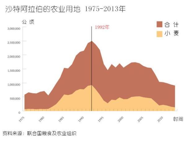 沙特阿拉伯全是沙漠吗，沙特的农业血泪史