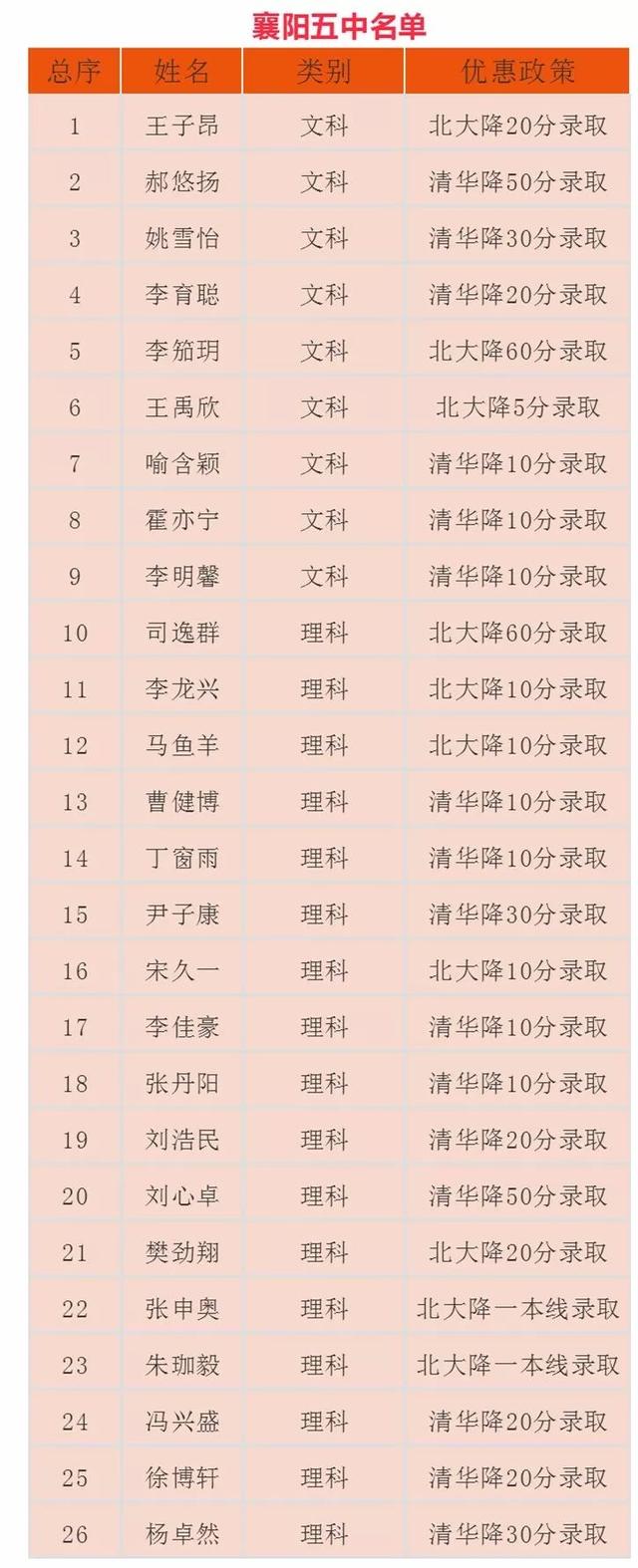 襄樊学院分数线，湖北文理学院2018年各省及各专业录取分数线及最低录投档线（襄阳五中这些孩子太牛了）