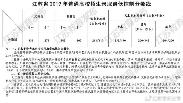 江苏高考满分多少分，2022江苏高考科目及各科分数（江苏高考分数线公布）