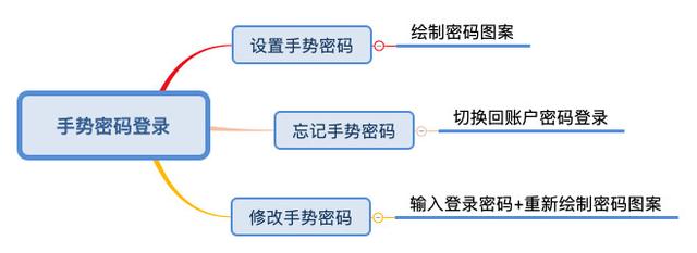手势密码怎么设置，手机如何设置手势密码（产品设计：APP手势密码登录）