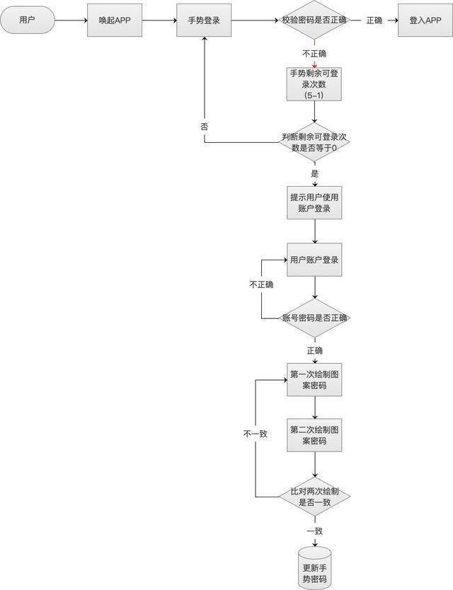手势密码怎么设置，手机如何设置手势密码（产品设计：APP手势密码登录）