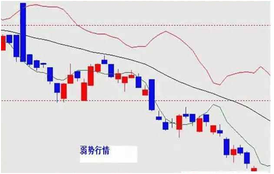 布林线是什么意思，布林线指标的优势（五分钟带你全面了解布林线）