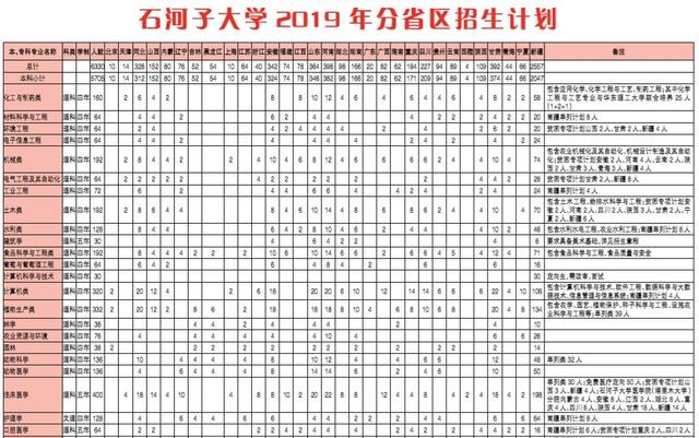 石河子大学录取分数线，2022年石河子大学在海南的录取分数线是多少（石大近三年录取分数线看这里）