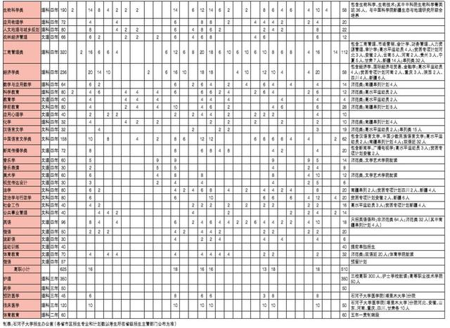 石河子大学录取分数线，2022年石河子大学在海南的录取分数线是多少（石大近三年录取分数线看这里）