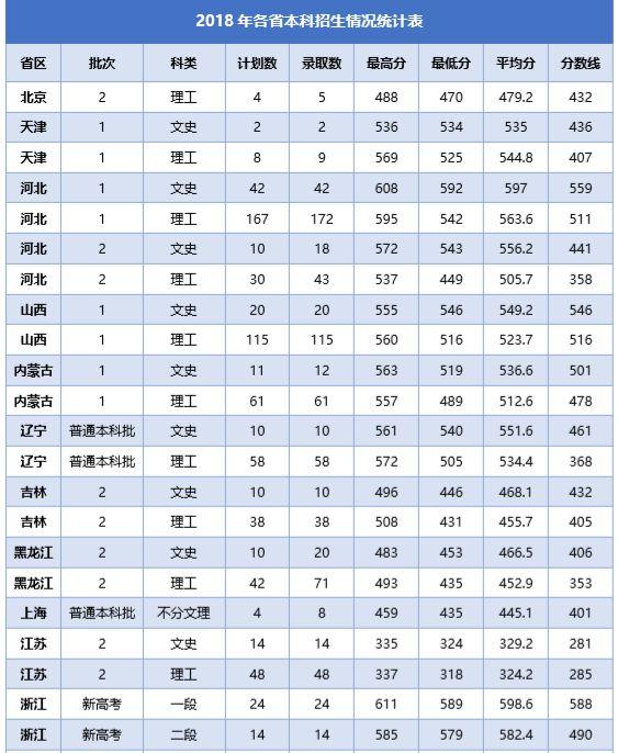 石河子大学录取分数线，2022年石河子大学在海南的录取分数线是多少（石大近三年录取分数线看这里）