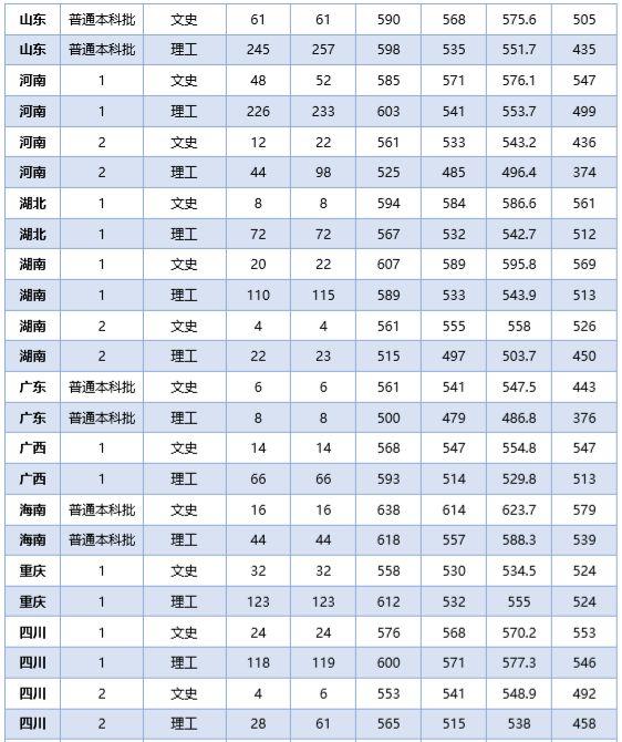 石河子大学录取分数线，2022年石河子大学在海南的录取分数线是多少（石大近三年录取分数线看这里）