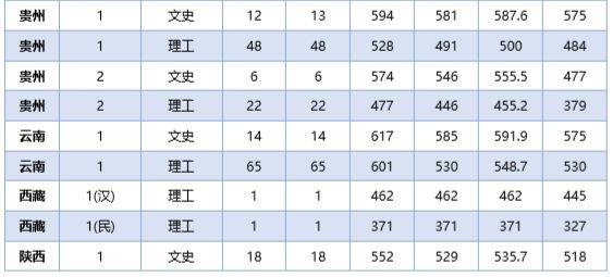 石河子大学录取分数线，2022年石河子大学在海南的录取分数线是多少（石大近三年录取分数线看这里）