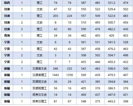 石河子大学录取分数线，2022年石河子大学在海南的录取分数线是多少（石大近三年录取分数线看这里）
