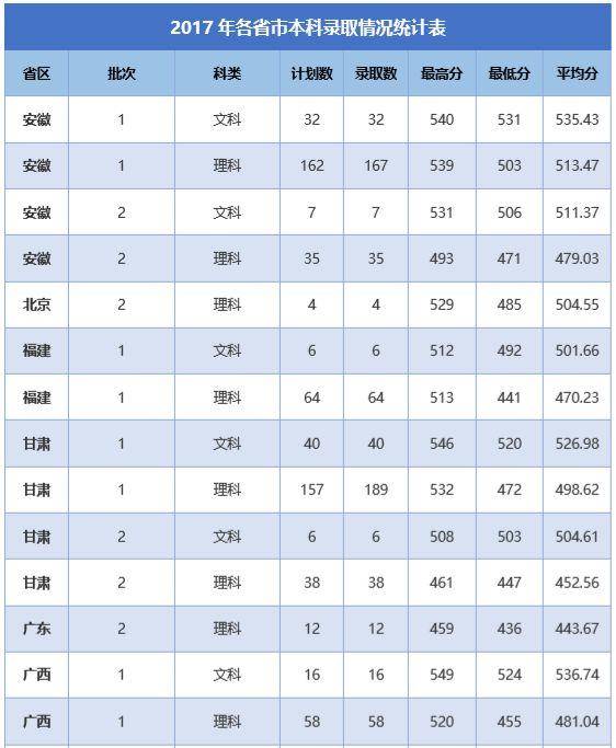 石河子大学录取分数线，2022年石河子大学在海南的录取分数线是多少（石大近三年录取分数线看这里）