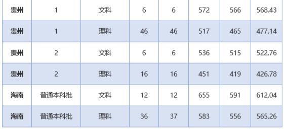 石河子大学录取分数线，2022年石河子大学在海南的录取分数线是多少（石大近三年录取分数线看这里）