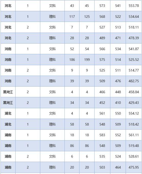 石河子大学录取分数线，2022年石河子大学在海南的录取分数线是多少（石大近三年录取分数线看这里）