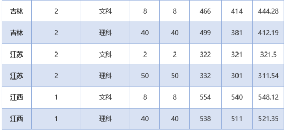 石河子大学录取分数线，2022年石河子大学在海南的录取分数线是多少（石大近三年录取分数线看这里）