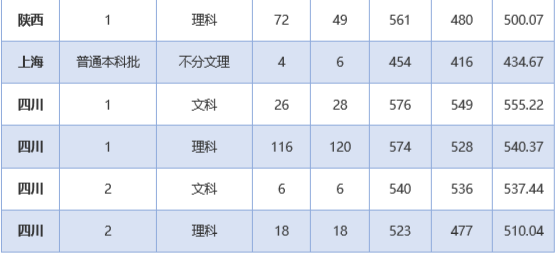 石河子大学录取分数线，2022年石河子大学在海南的录取分数线是多少（石大近三年录取分数线看这里）